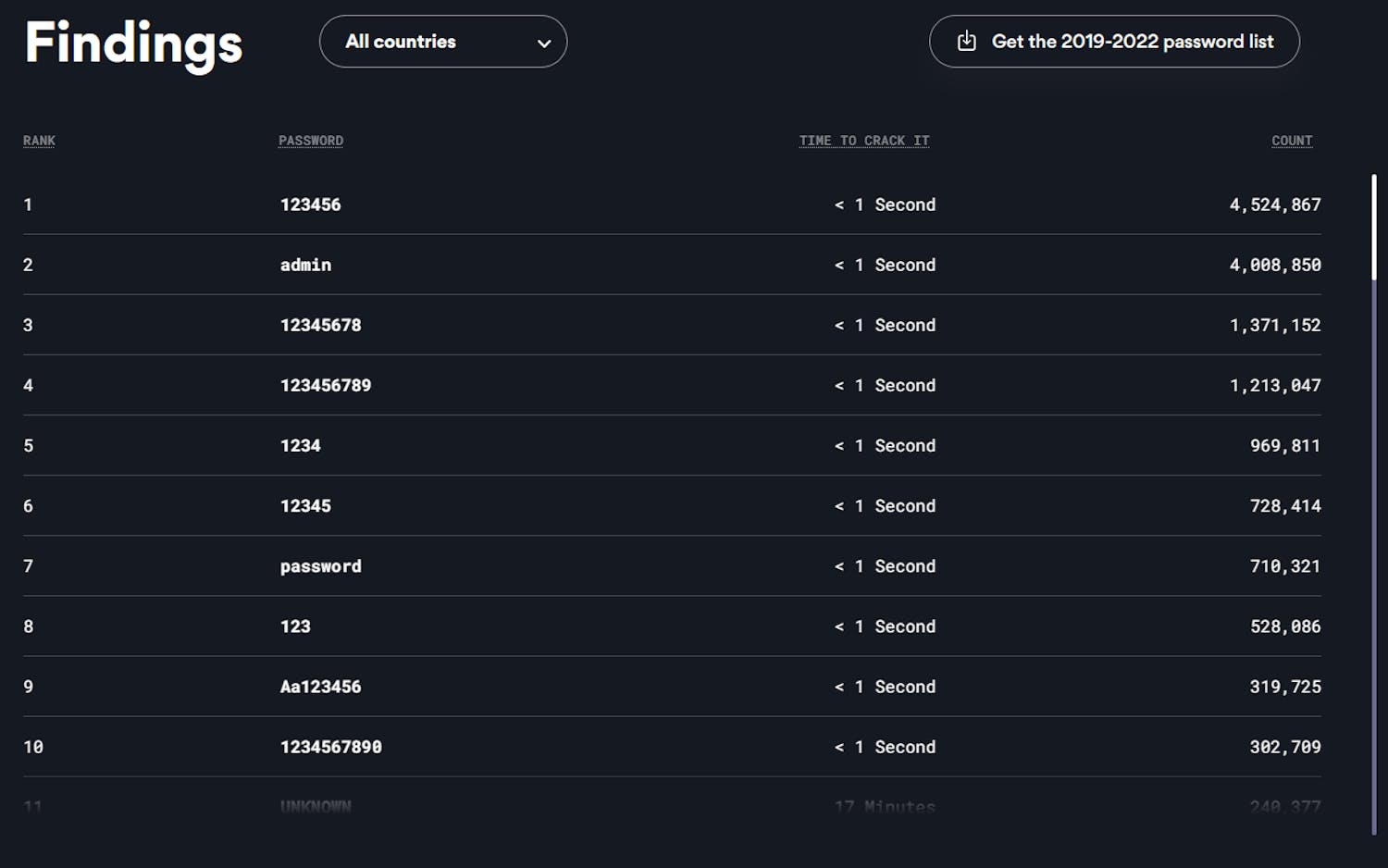 De 10 dårligste koder: NordPass afslører, at koden "123456" er den mest anvendte kode på nettet i 2023. Den var i brug mere end 4 millioner gange.